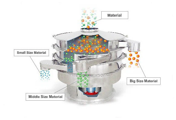 Working Principle of Vibrating Screen Separator Working Principle of Vibrating Screen Separator